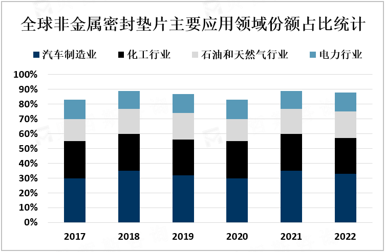 全球非金属密封垫片主要应用领域份额占比统计