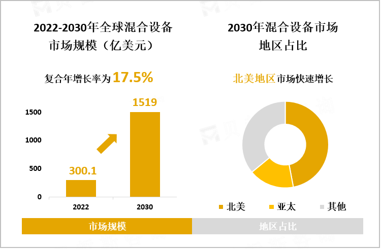 2022-2030年全球混合设备市场规模（亿美元）