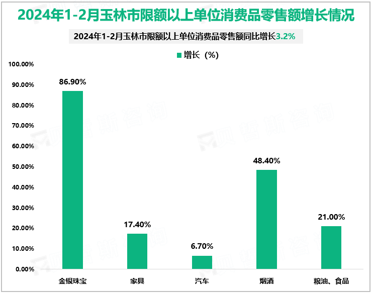 2024年1-2月玉林市限额以上单位消费品零售额增长情况