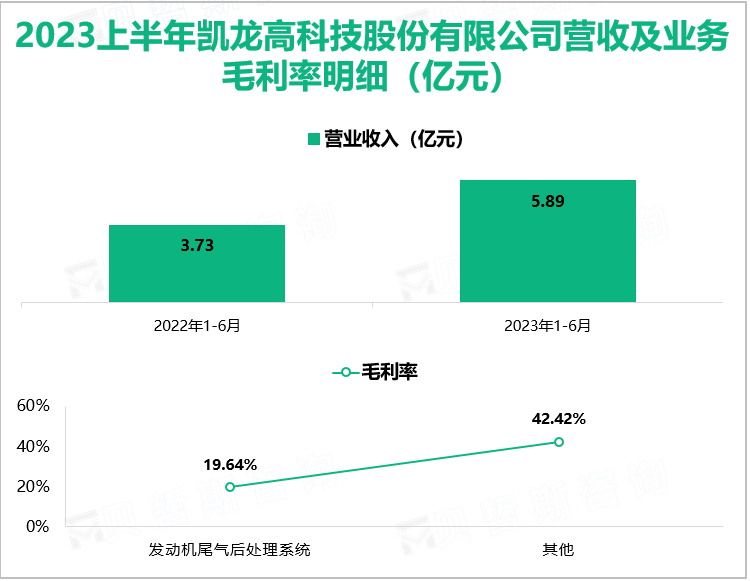 2023上半年凯龙高科技股份有限公司营收及业务毛利率明细（亿元）