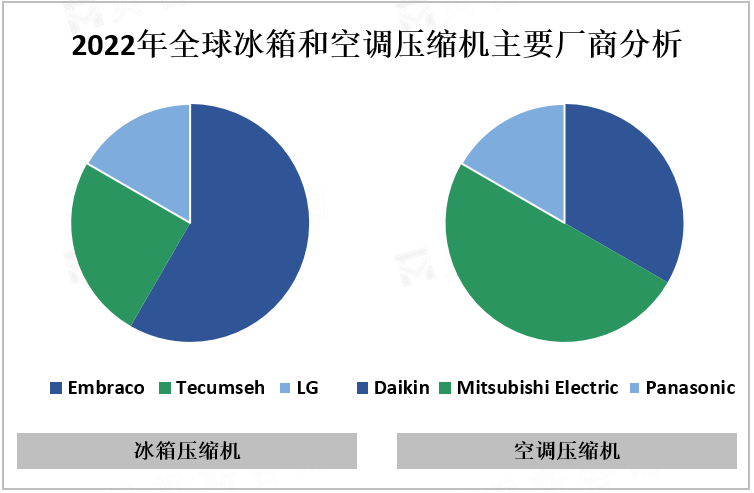 2022年全球冰箱和空调压缩机主要厂商分析