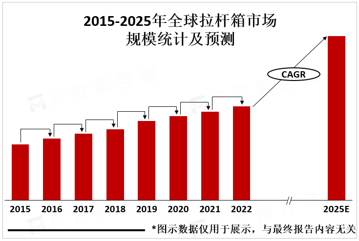 2015-2025年全球拉杆箱市场规模统计及预测 