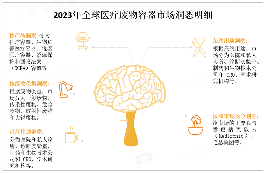  2023年全球医疗废物容器市场洞悉明细