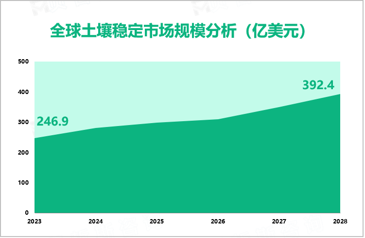 全球土壤稳定市场规模分析（亿美元）