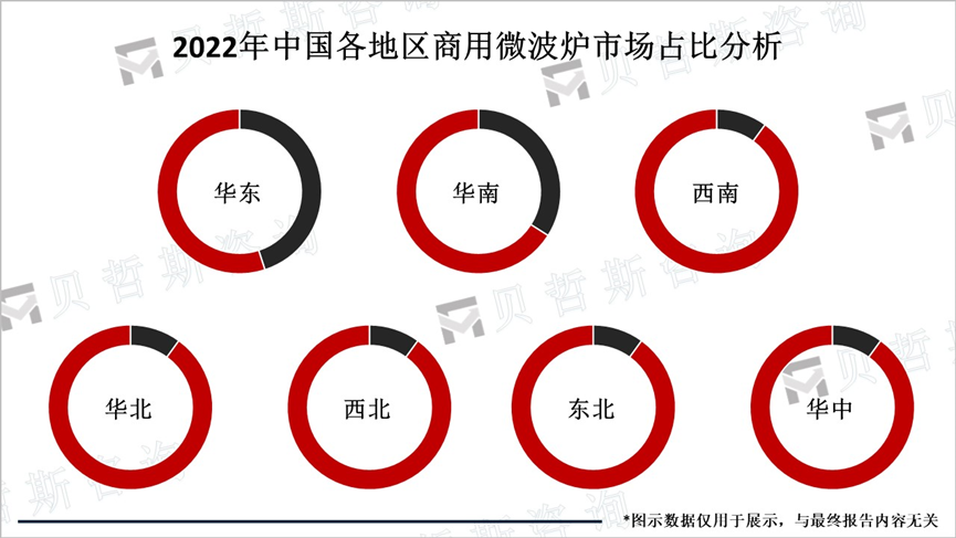 2022年中国各地区商用微波炉市场占比分析