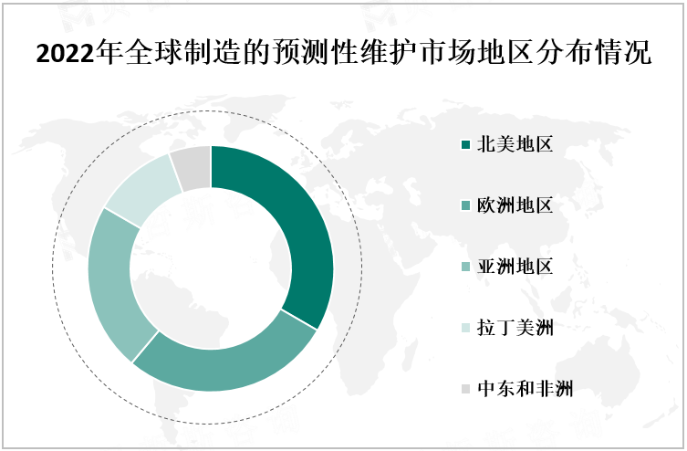 2022年全球制造的预测性维护市场地区分布情况