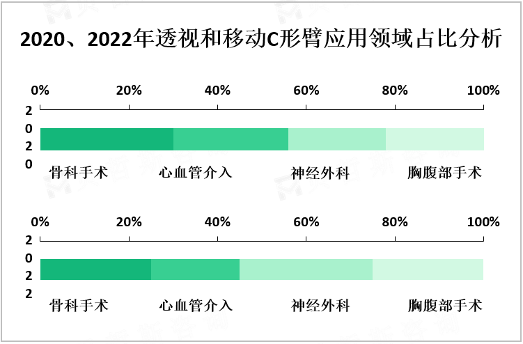 2020、2022年透视和移动C形臂应用领域占比分析