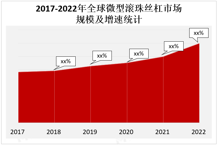 2017-2022年全球微型滚珠丝杠市场规模及增速统计