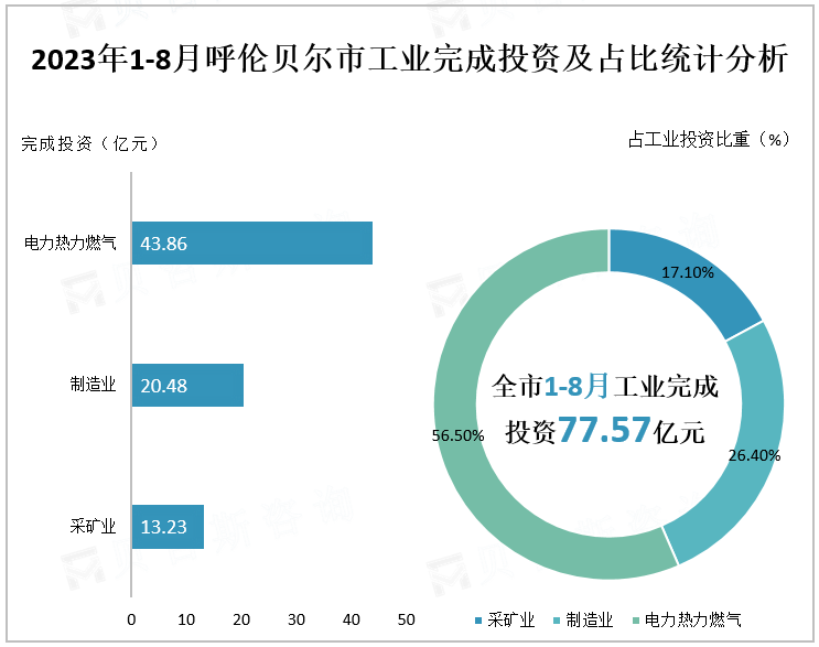 2023年1-8月呼伦贝尔市工业完成投资及占比统计分析