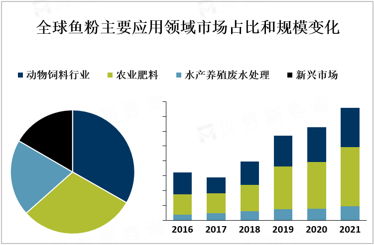 全球鱼粉主要应用领域市场占比和规模变化