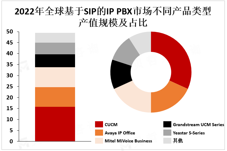 2022年全球基于SIP的IP PBX市场不同产品类型产值规模及占比