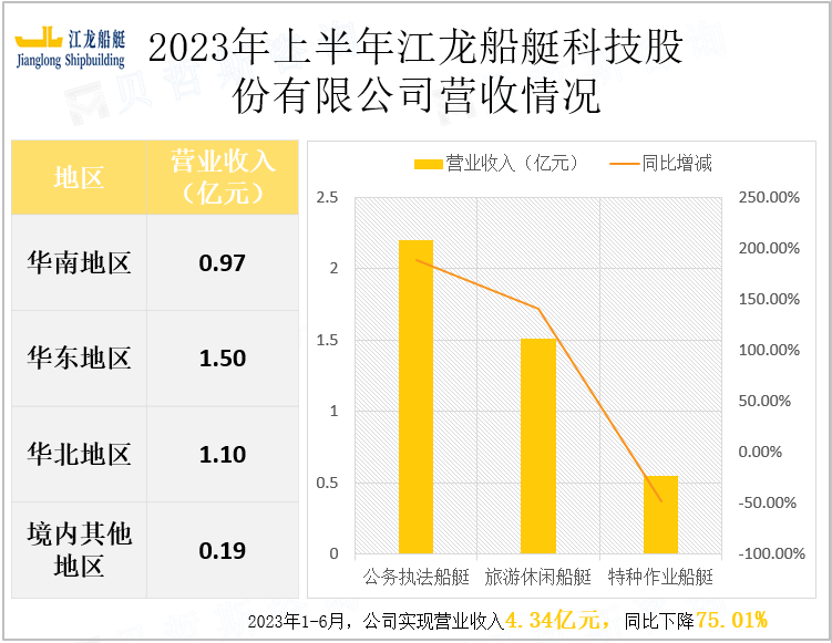 2023年上半年江龙船艇科技股份有限公司营收情况