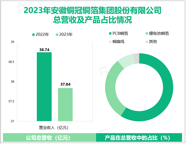 2023年安徽铜冠铜箔集团股份有限公司总营收及产品占比情况