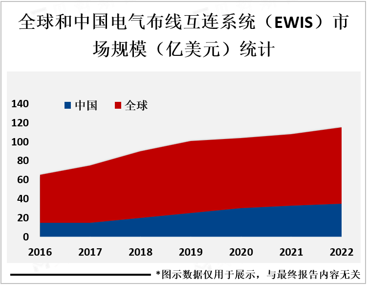 全球和中国电气布线互连系统（EWIS）市场规模（亿美元）统计