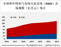 电气布线互连系统（EWIS）竞争激烈，市场规模将在未来几年内达到数十亿美元