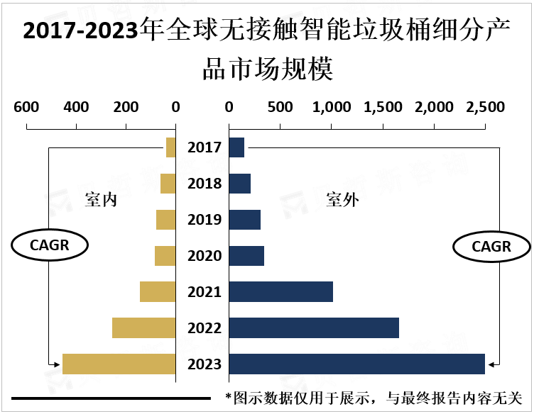 2017-2023年全球无接触智能垃圾桶细分产品市场规模