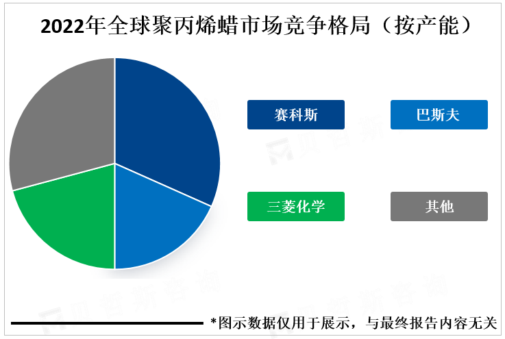 2022年全球聚丙烯蜡市场竞争格局（按产能） 