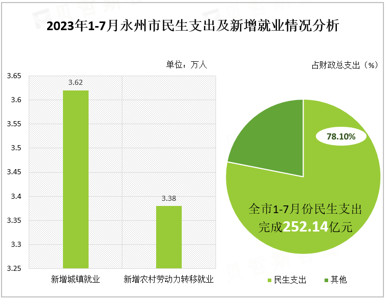 2023年1-7月永州市民生支出及新增就业情况分析