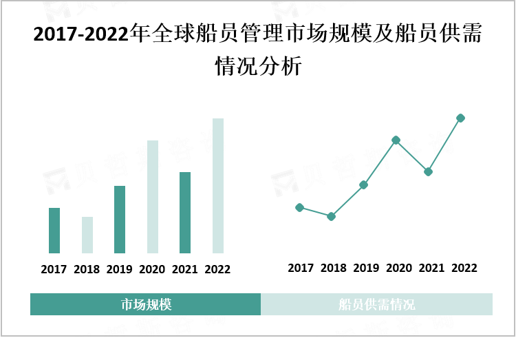 2017-2022年全球船员管理市场规模及船员供需情况分析