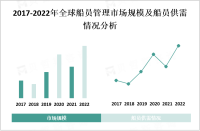全球船员管理市场竞争激烈，船员供需情况不平衡

