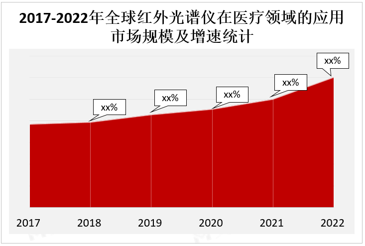 2017-2022年全球红外光谱仪在医疗领域的应用市场规模及增速统计