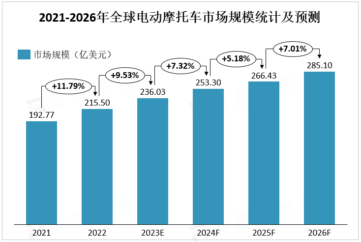 2021-2026年全球电动摩托车市场规模统计及预测 