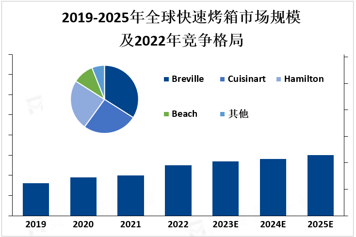 2019-2025年全球快速烤箱市场规模及2022年竞争格局