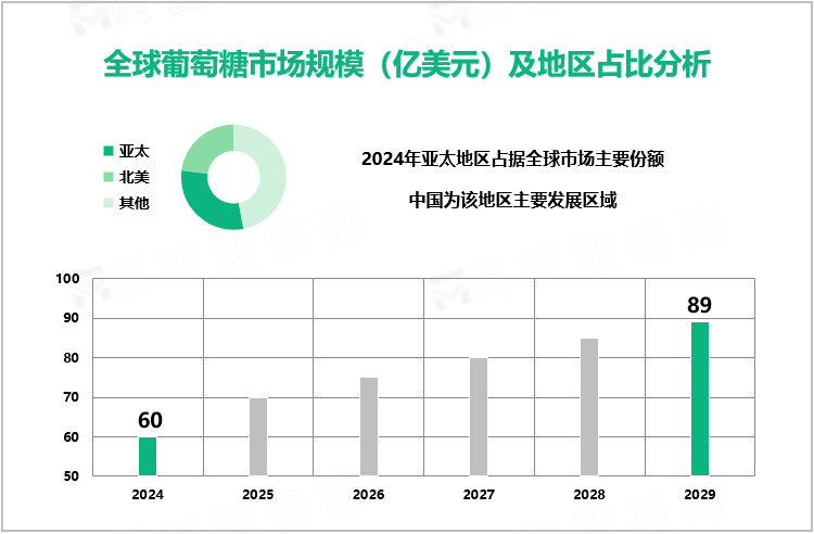 全球葡萄糖市场规模（亿美元）及地区占比分析