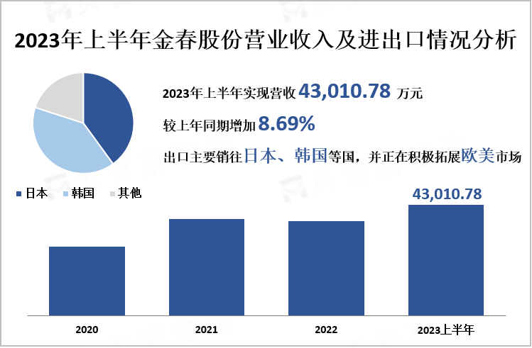 2023年上半年金春股份营业收入及进出口情况分析