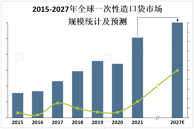 2015-2027年全球一次性造口袋市场规模统计及预测