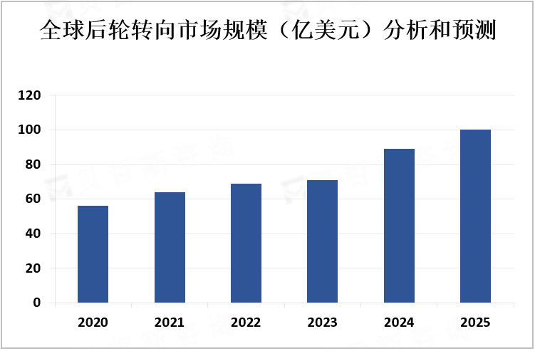 全球后轮转向市场规模（亿美元）分析和预测