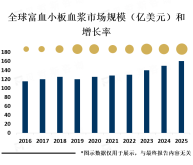 富血小板血浆市场竞争激烈，大型公司不断扩大其市场份额