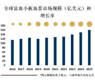 富血小板血浆市场竞争激烈，大型公司不断扩大其市场份额