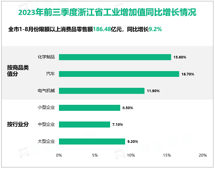 2023年前三季度浙江省工业增加值同比增长情况