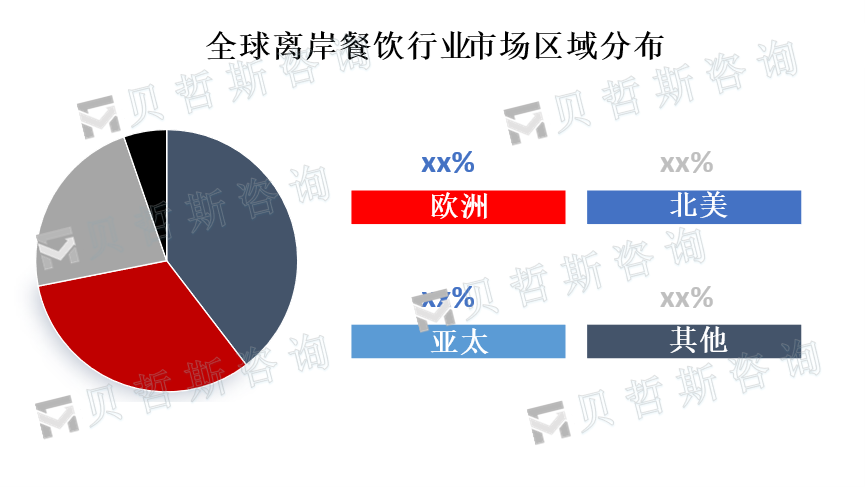 各地区市场份额