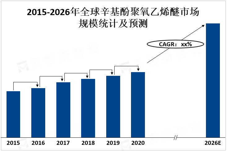 2015-2026年全球辛基酚聚氧乙烯醚市场规模统计及预测 