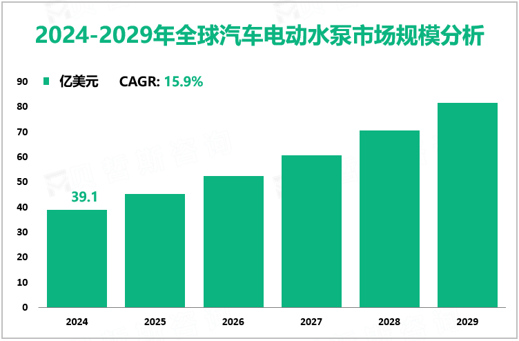 2024-2029年全球汽车电动水泵市场规模分析