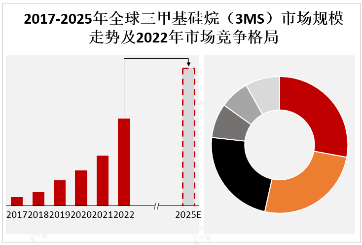 2017-2025年全球三甲基硅烷（3MS）市场规模走势及2022年市场竞争格局