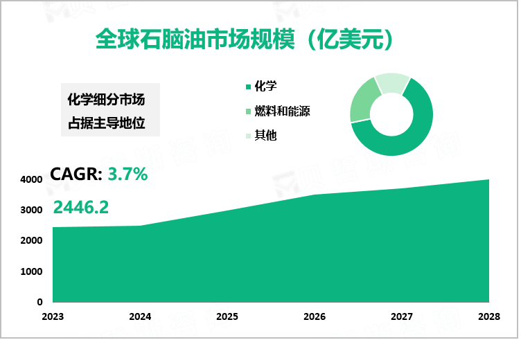 全球石脑油市场规模（亿美元）