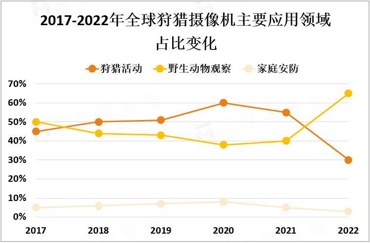 2017-2022年全球狩猎摄像机主要应用领域占比变化