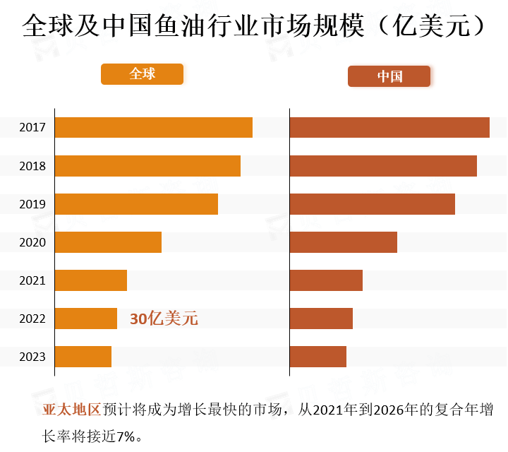 全球及中国鱼油行业市场规模