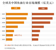 鱼油含有丰富的营养成分，在制药工业及水产养殖行业广泛得到应用
