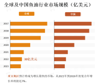 鱼油含有丰富的营养成分，在制药工业及水产养殖行业广泛得到应用