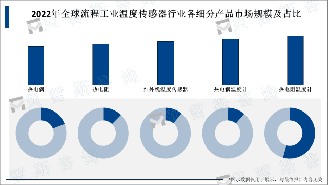 2022年全球流程工业温度传感器行业各细分产品市场规模及占比