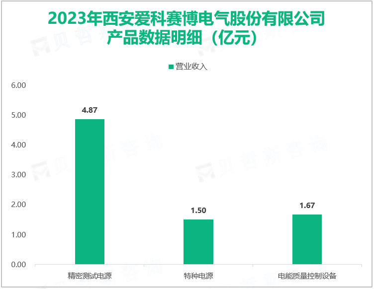 2023年西安爱科赛博电气股份有限公司产品数据明细（亿元）