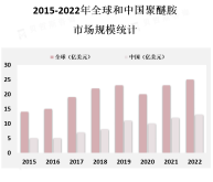 亚太地区是最大的聚醚胺生产和消费地区