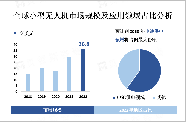 全球小型无人机市场规模及应用领域占比分析