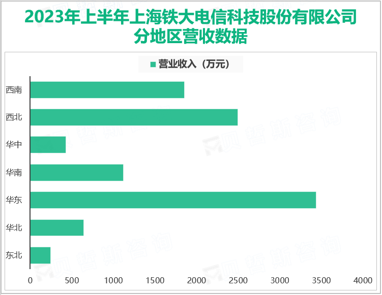 2023年上半年上海铁大电信科技股份有限公司分地区营收数据