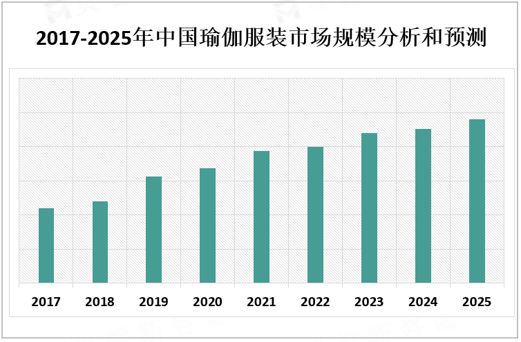 2017-2025年中国瑜伽服装市场规模分析和预测