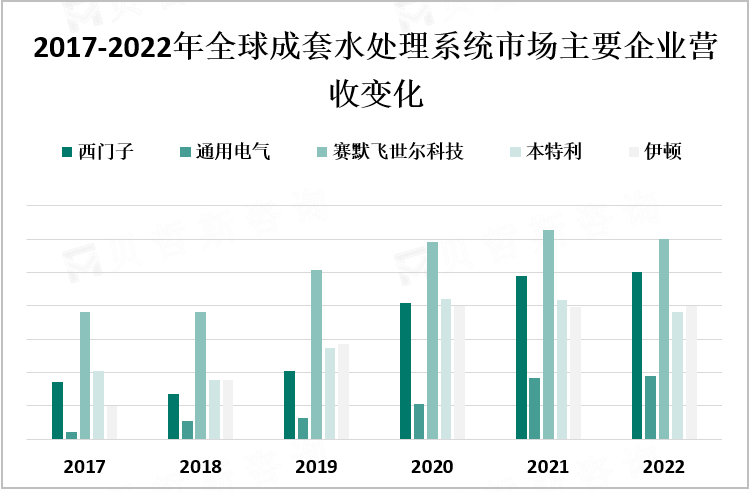 2017-2022年全球成套水处理系统市场主要企业营收变化